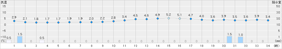 喜多方(>2019年12月23日)のアメダスグラフ