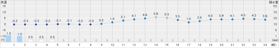 飯舘(>2019年12月23日)のアメダスグラフ