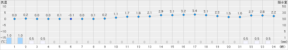 猪苗代(>2019年12月23日)のアメダスグラフ