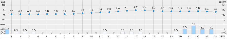 只見(>2019年12月23日)のアメダスグラフ