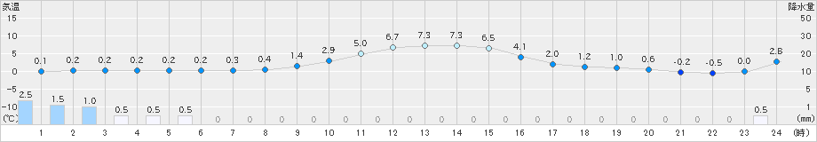 川内(>2019年12月23日)のアメダスグラフ