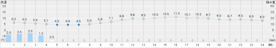 千葉(>2019年12月23日)のアメダスグラフ