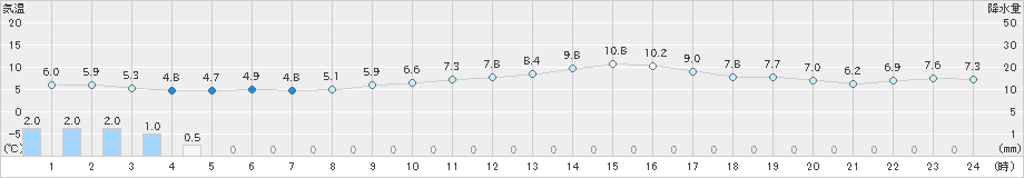 木更津(>2019年12月23日)のアメダスグラフ