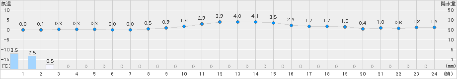 古関(>2019年12月23日)のアメダスグラフ