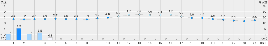 御殿場(>2019年12月23日)のアメダスグラフ