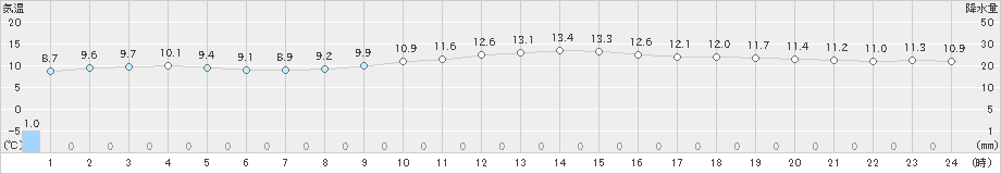 セントレア(>2019年12月23日)のアメダスグラフ