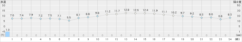 豊橋(>2019年12月23日)のアメダスグラフ