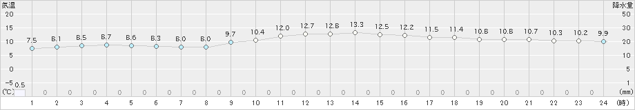 伊良湖(>2019年12月23日)のアメダスグラフ