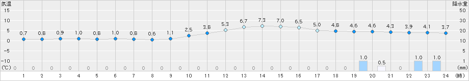 河合(>2019年12月23日)のアメダスグラフ