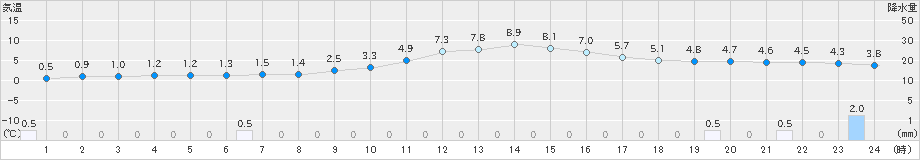 神岡(>2019年12月23日)のアメダスグラフ