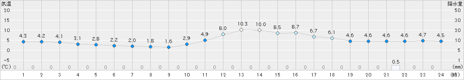 八幡(>2019年12月23日)のアメダスグラフ