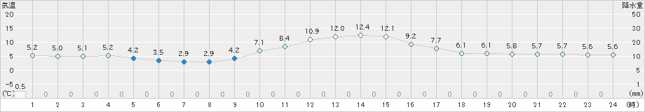 金山(>2019年12月23日)のアメダスグラフ