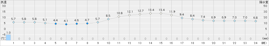 美濃(>2019年12月23日)のアメダスグラフ