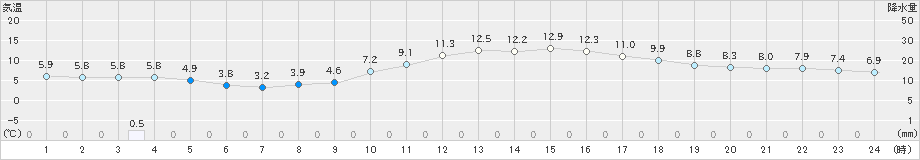 美濃加茂(>2019年12月23日)のアメダスグラフ