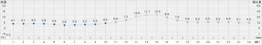 恵那(>2019年12月23日)のアメダスグラフ