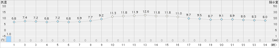 大垣(>2019年12月23日)のアメダスグラフ