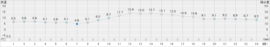 岐阜(>2019年12月23日)のアメダスグラフ