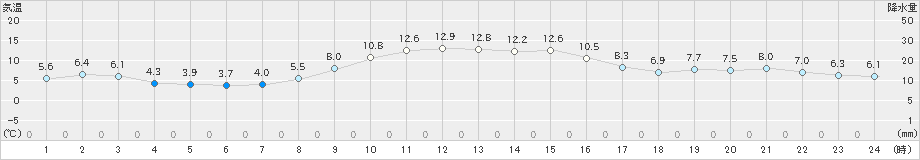 四日市(>2019年12月23日)のアメダスグラフ