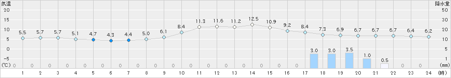 氷見(>2019年12月23日)のアメダスグラフ