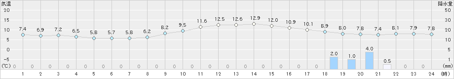 伏木(>2019年12月23日)のアメダスグラフ