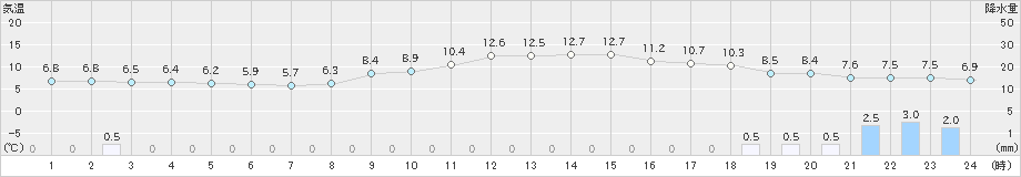 富山(>2019年12月23日)のアメダスグラフ