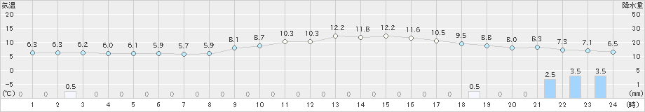 秋ヶ島(>2019年12月23日)のアメダスグラフ