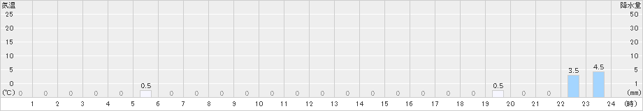 大山(>2019年12月23日)のアメダスグラフ