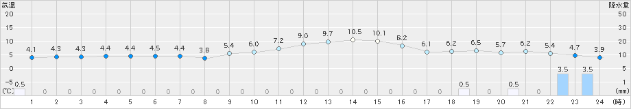 上市(>2019年12月23日)のアメダスグラフ