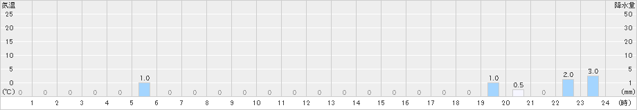 猪谷(>2019年12月23日)のアメダスグラフ