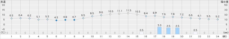 七尾(>2019年12月23日)のアメダスグラフ