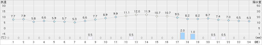 かほく(>2019年12月23日)のアメダスグラフ