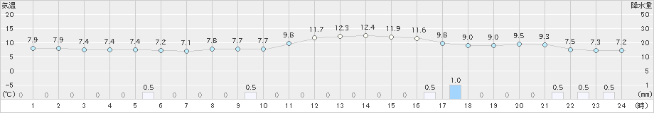 金沢(>2019年12月23日)のアメダスグラフ