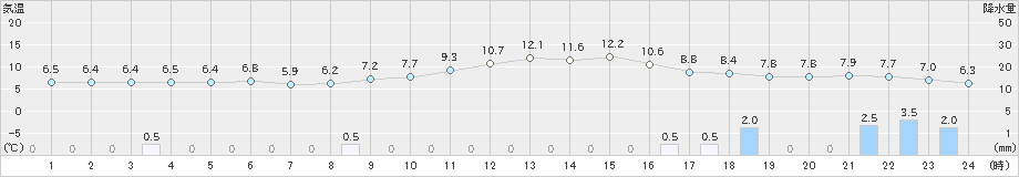 小松(>2019年12月23日)のアメダスグラフ