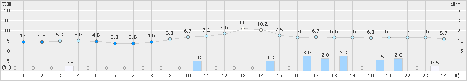 加賀中津原(>2019年12月23日)のアメダスグラフ