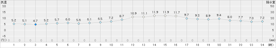 大津(>2019年12月23日)のアメダスグラフ