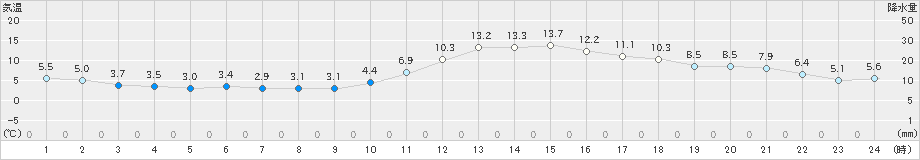 福知山(>2019年12月23日)のアメダスグラフ