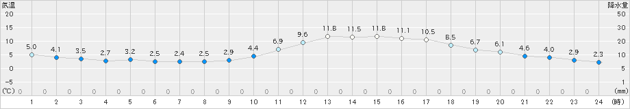 三田(>2019年12月23日)のアメダスグラフ