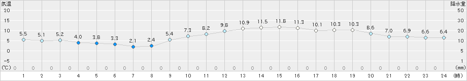 三木(>2019年12月23日)のアメダスグラフ