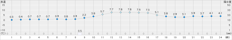 大宇陀(>2019年12月23日)のアメダスグラフ