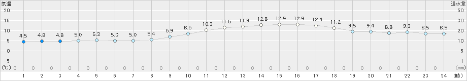 和歌山(>2019年12月23日)のアメダスグラフ