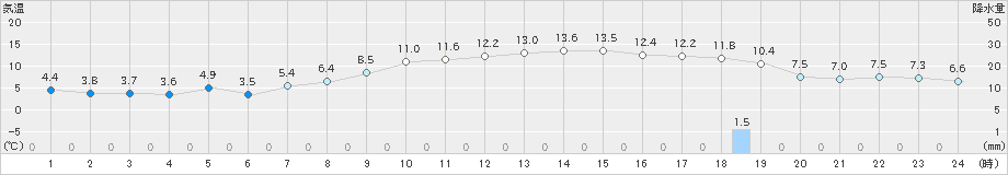 生口島(>2019年12月23日)のアメダスグラフ