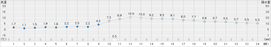 掛合(>2019年12月23日)のアメダスグラフ