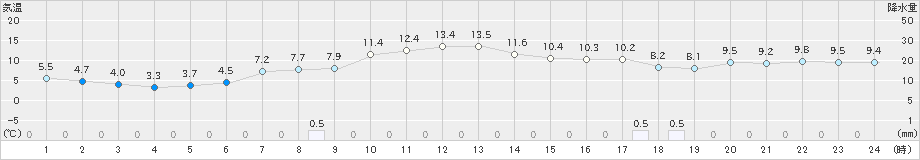 青谷(>2019年12月23日)のアメダスグラフ