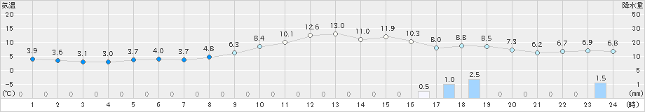 岩井(>2019年12月23日)のアメダスグラフ