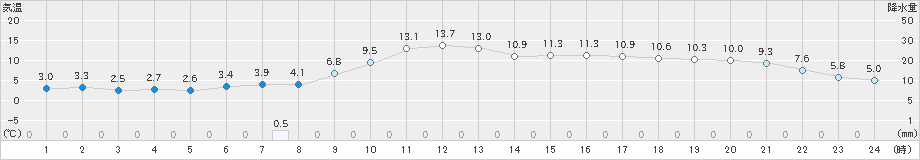 米子(>2019年12月23日)のアメダスグラフ