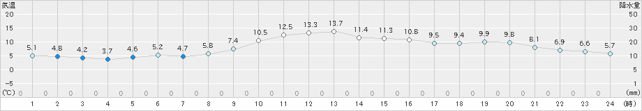 倉吉(>2019年12月23日)のアメダスグラフ