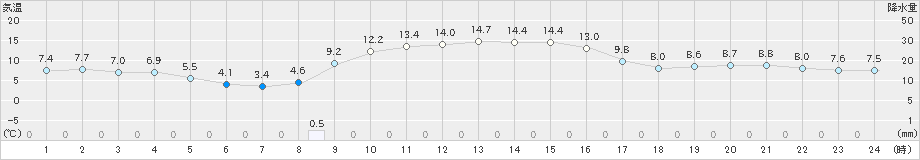 海陽(>2019年12月23日)のアメダスグラフ