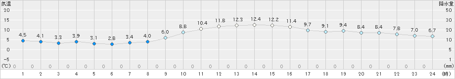 香南(>2019年12月23日)のアメダスグラフ