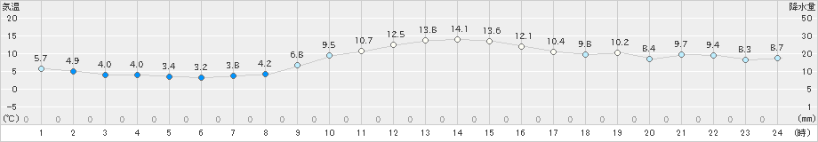 四国中央(>2019年12月23日)のアメダスグラフ