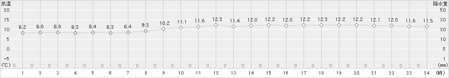 瀬戸(>2019年12月23日)のアメダスグラフ